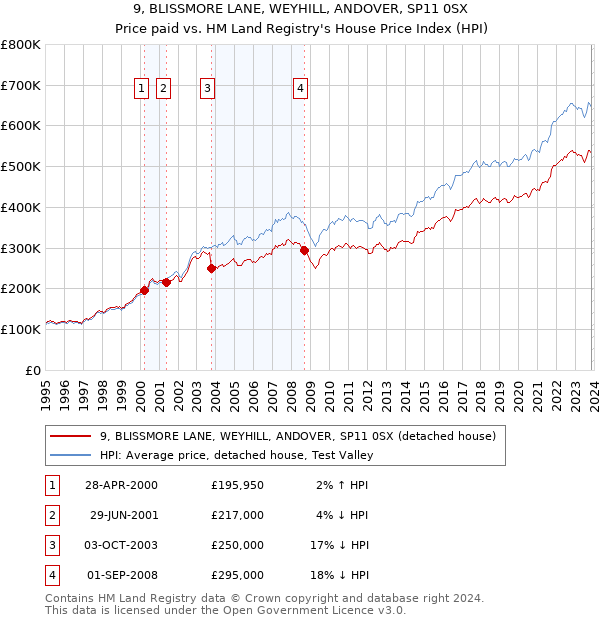 9, BLISSMORE LANE, WEYHILL, ANDOVER, SP11 0SX: Price paid vs HM Land Registry's House Price Index