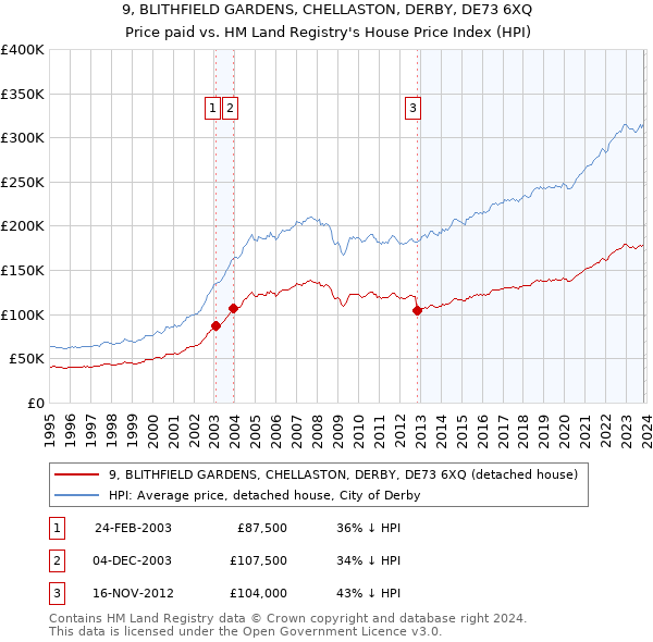 9, BLITHFIELD GARDENS, CHELLASTON, DERBY, DE73 6XQ: Price paid vs HM Land Registry's House Price Index
