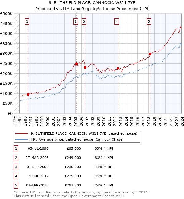 9, BLITHFIELD PLACE, CANNOCK, WS11 7YE: Price paid vs HM Land Registry's House Price Index