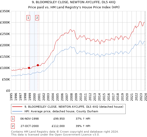 9, BLOOMESLEY CLOSE, NEWTON AYCLIFFE, DL5 4XQ: Price paid vs HM Land Registry's House Price Index