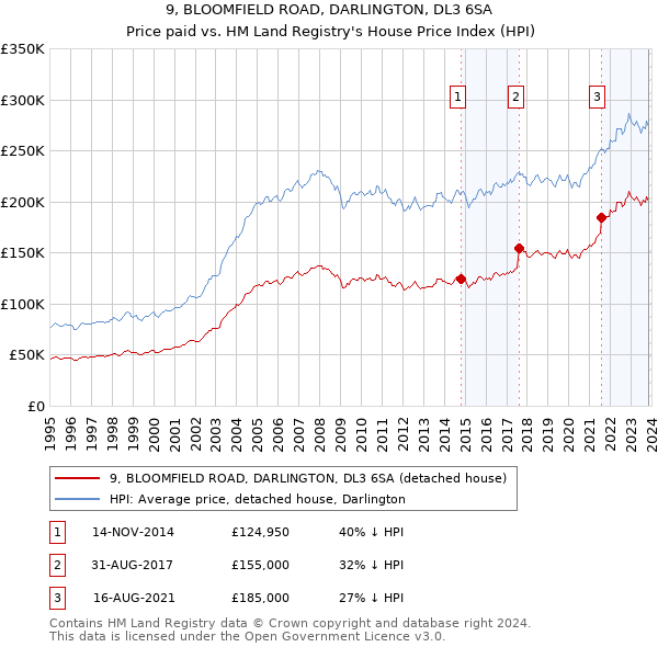 9, BLOOMFIELD ROAD, DARLINGTON, DL3 6SA: Price paid vs HM Land Registry's House Price Index