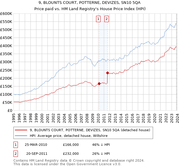 9, BLOUNTS COURT, POTTERNE, DEVIZES, SN10 5QA: Price paid vs HM Land Registry's House Price Index