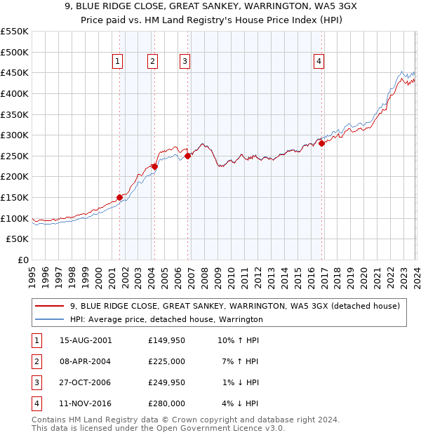 9, BLUE RIDGE CLOSE, GREAT SANKEY, WARRINGTON, WA5 3GX: Price paid vs HM Land Registry's House Price Index