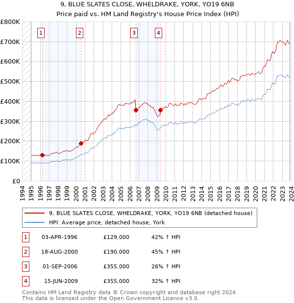 9, BLUE SLATES CLOSE, WHELDRAKE, YORK, YO19 6NB: Price paid vs HM Land Registry's House Price Index