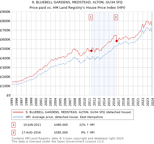9, BLUEBELL GARDENS, MEDSTEAD, ALTON, GU34 5FQ: Price paid vs HM Land Registry's House Price Index