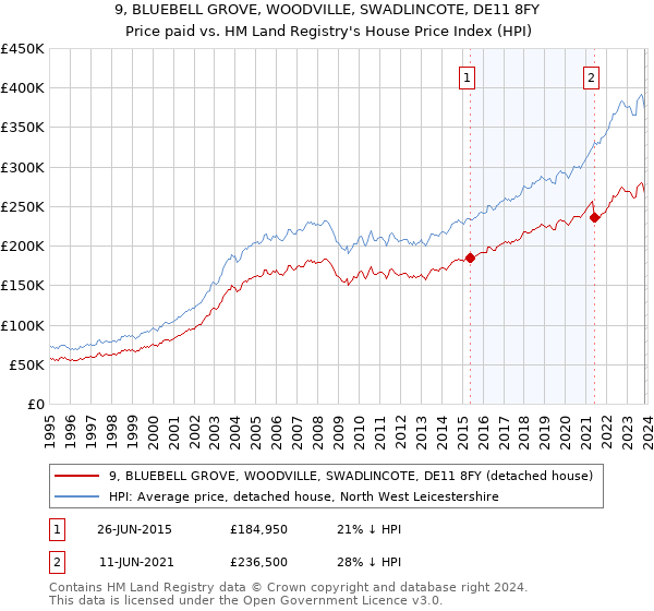 9, BLUEBELL GROVE, WOODVILLE, SWADLINCOTE, DE11 8FY: Price paid vs HM Land Registry's House Price Index