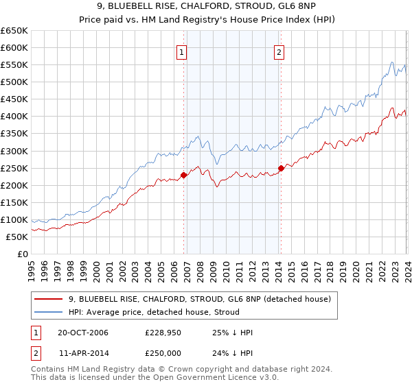 9, BLUEBELL RISE, CHALFORD, STROUD, GL6 8NP: Price paid vs HM Land Registry's House Price Index