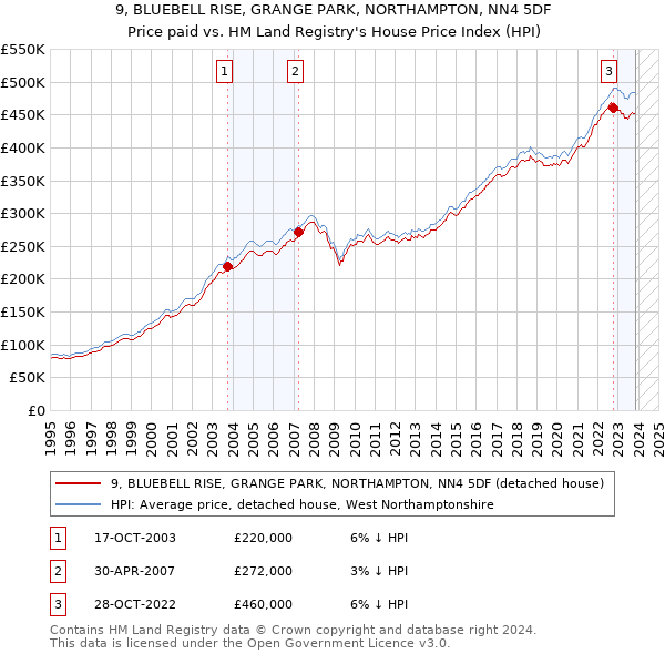 9, BLUEBELL RISE, GRANGE PARK, NORTHAMPTON, NN4 5DF: Price paid vs HM Land Registry's House Price Index