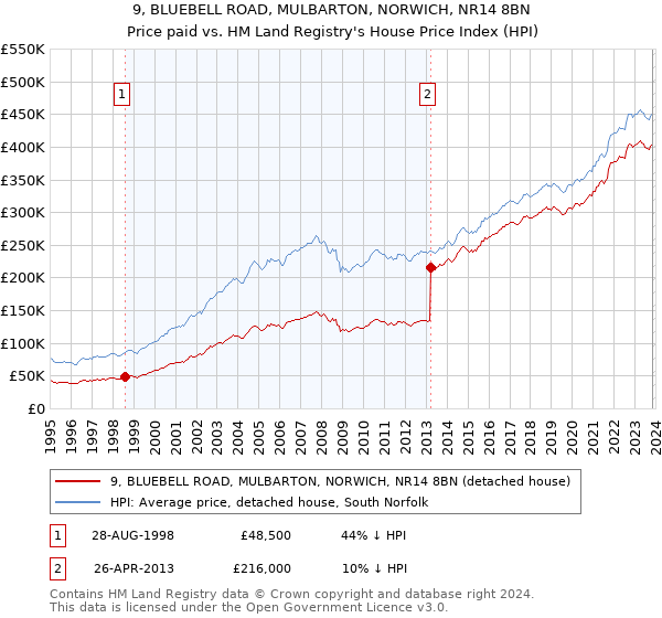 9, BLUEBELL ROAD, MULBARTON, NORWICH, NR14 8BN: Price paid vs HM Land Registry's House Price Index