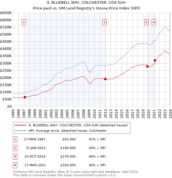9, BLUEBELL WAY, COLCHESTER, CO4 5UH: Price paid vs HM Land Registry's House Price Index