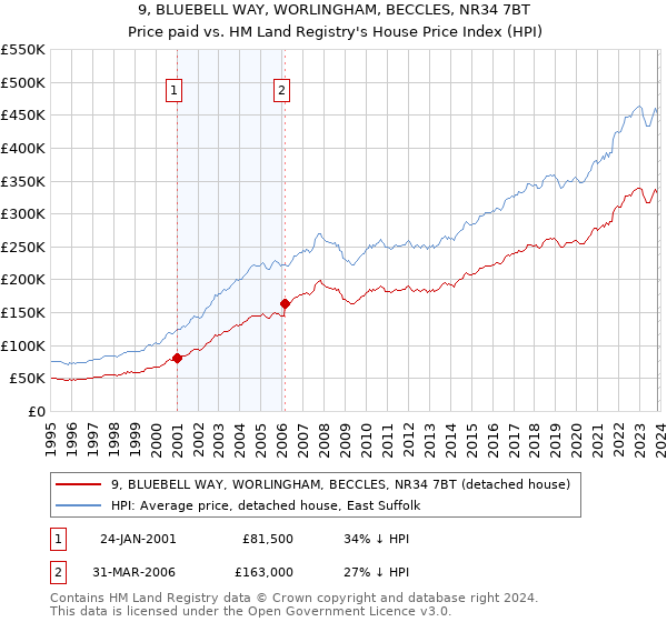 9, BLUEBELL WAY, WORLINGHAM, BECCLES, NR34 7BT: Price paid vs HM Land Registry's House Price Index