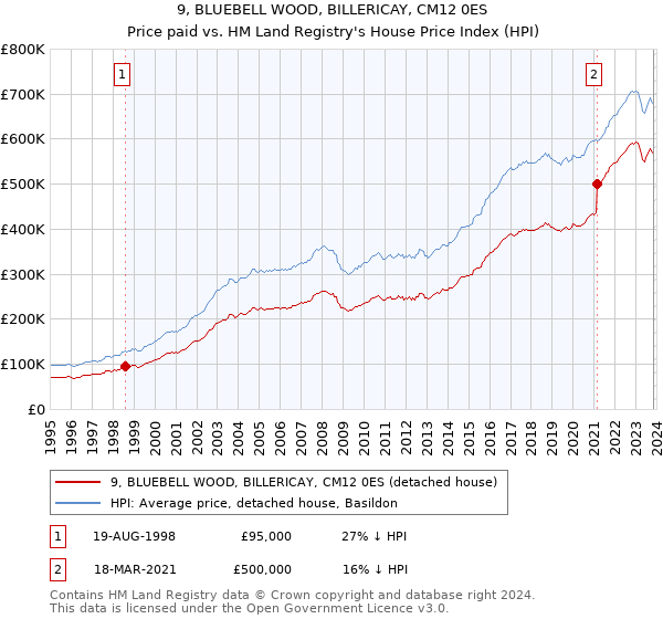 9, BLUEBELL WOOD, BILLERICAY, CM12 0ES: Price paid vs HM Land Registry's House Price Index