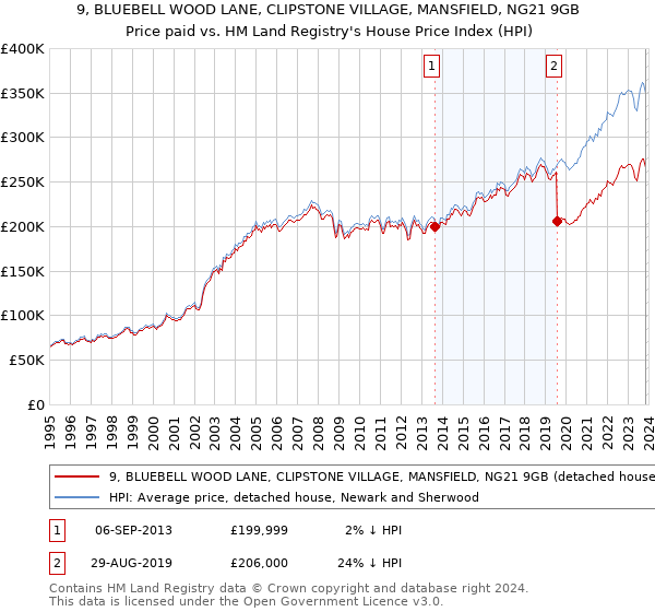 9, BLUEBELL WOOD LANE, CLIPSTONE VILLAGE, MANSFIELD, NG21 9GB: Price paid vs HM Land Registry's House Price Index