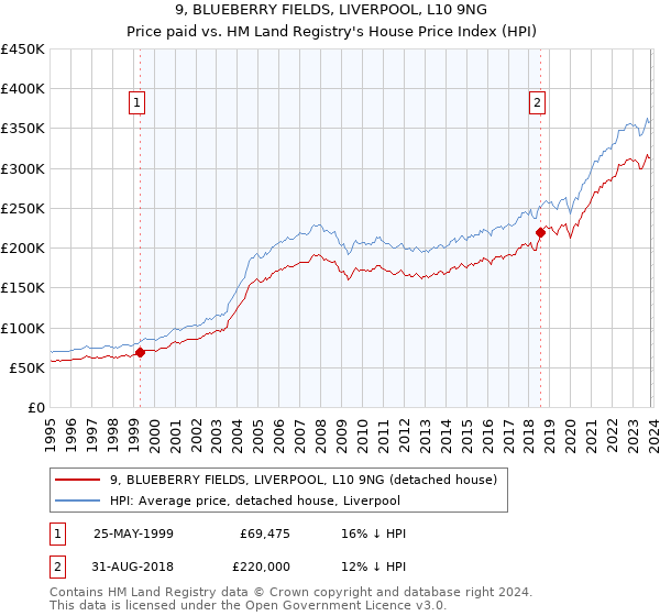 9, BLUEBERRY FIELDS, LIVERPOOL, L10 9NG: Price paid vs HM Land Registry's House Price Index