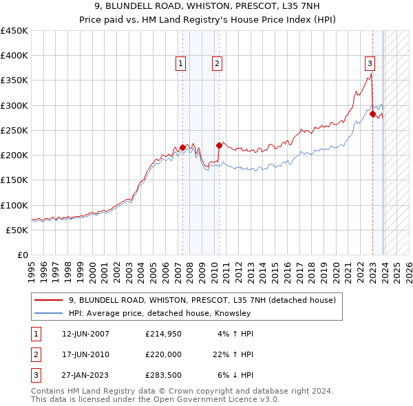 9, BLUNDELL ROAD, WHISTON, PRESCOT, L35 7NH: Price paid vs HM Land Registry's House Price Index
