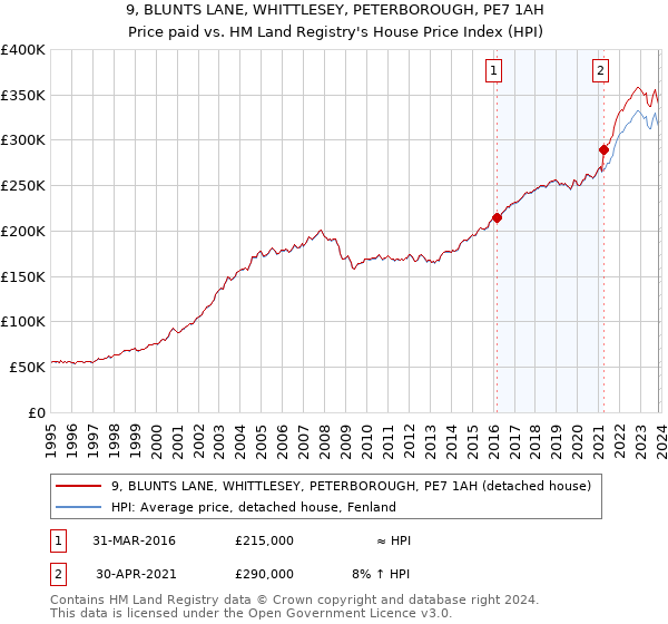9, BLUNTS LANE, WHITTLESEY, PETERBOROUGH, PE7 1AH: Price paid vs HM Land Registry's House Price Index
