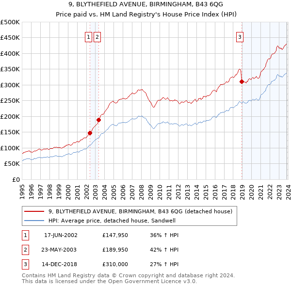 9, BLYTHEFIELD AVENUE, BIRMINGHAM, B43 6QG: Price paid vs HM Land Registry's House Price Index