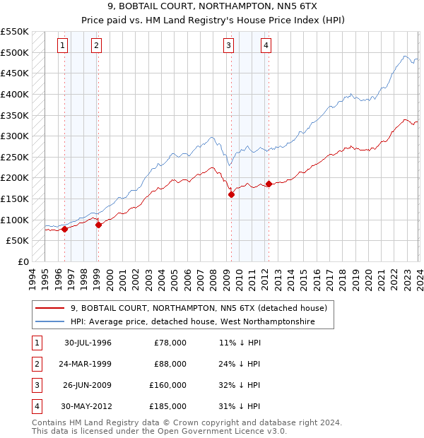 9, BOBTAIL COURT, NORTHAMPTON, NN5 6TX: Price paid vs HM Land Registry's House Price Index