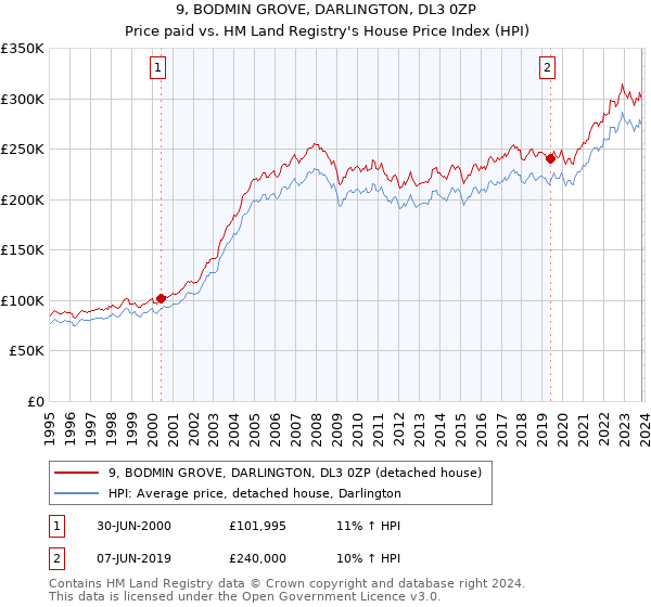 9, BODMIN GROVE, DARLINGTON, DL3 0ZP: Price paid vs HM Land Registry's House Price Index