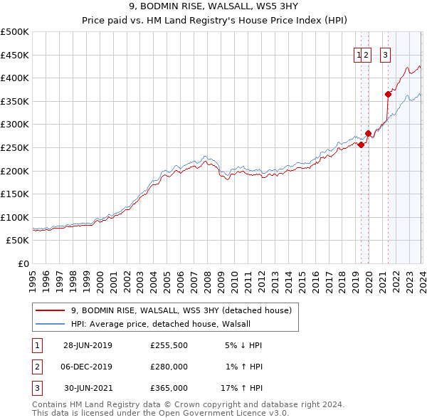 9, BODMIN RISE, WALSALL, WS5 3HY: Price paid vs HM Land Registry's House Price Index