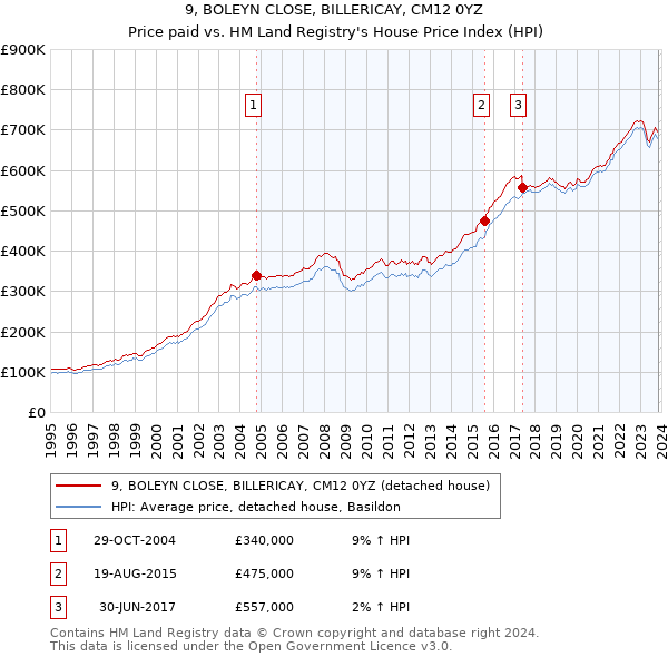 9, BOLEYN CLOSE, BILLERICAY, CM12 0YZ: Price paid vs HM Land Registry's House Price Index
