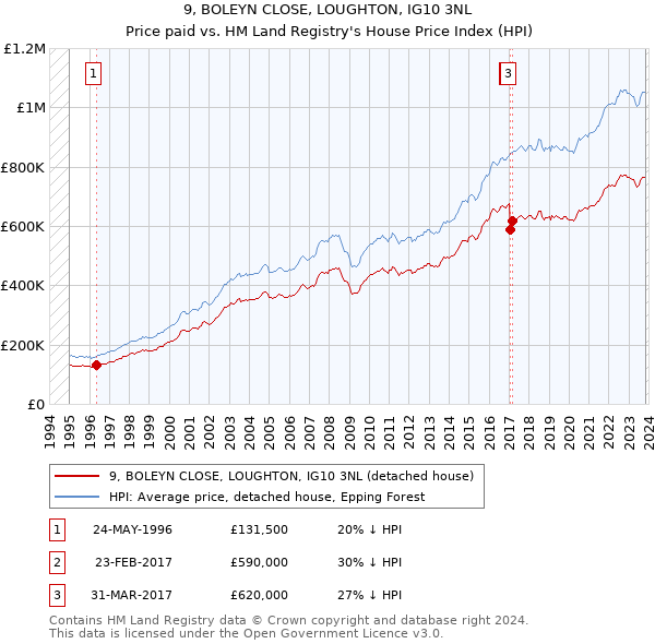 9, BOLEYN CLOSE, LOUGHTON, IG10 3NL: Price paid vs HM Land Registry's House Price Index