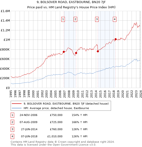 9, BOLSOVER ROAD, EASTBOURNE, BN20 7JF: Price paid vs HM Land Registry's House Price Index