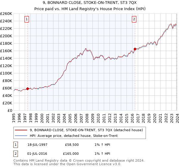 9, BONNARD CLOSE, STOKE-ON-TRENT, ST3 7QX: Price paid vs HM Land Registry's House Price Index
