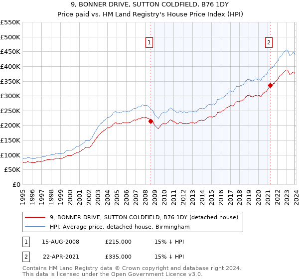 9, BONNER DRIVE, SUTTON COLDFIELD, B76 1DY: Price paid vs HM Land Registry's House Price Index