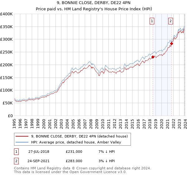 9, BONNIE CLOSE, DERBY, DE22 4PN: Price paid vs HM Land Registry's House Price Index