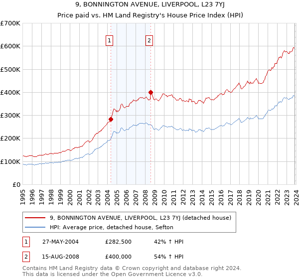 9, BONNINGTON AVENUE, LIVERPOOL, L23 7YJ: Price paid vs HM Land Registry's House Price Index