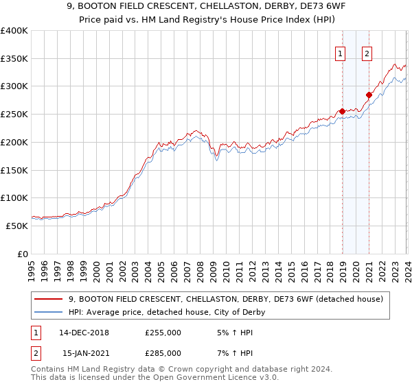 9, BOOTON FIELD CRESCENT, CHELLASTON, DERBY, DE73 6WF: Price paid vs HM Land Registry's House Price Index