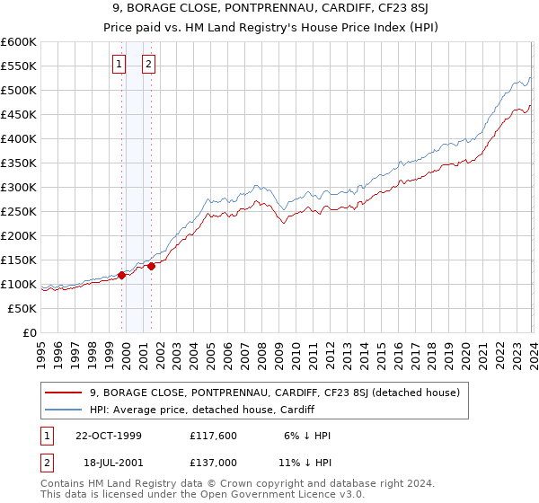 9, BORAGE CLOSE, PONTPRENNAU, CARDIFF, CF23 8SJ: Price paid vs HM Land Registry's House Price Index