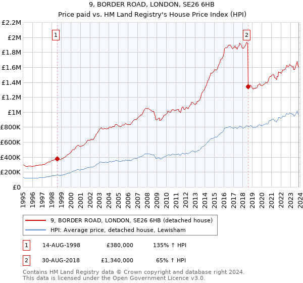 9, BORDER ROAD, LONDON, SE26 6HB: Price paid vs HM Land Registry's House Price Index