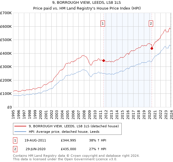 9, BORROUGH VIEW, LEEDS, LS8 1LS: Price paid vs HM Land Registry's House Price Index