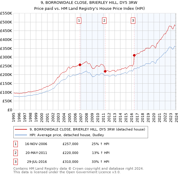9, BORROWDALE CLOSE, BRIERLEY HILL, DY5 3RW: Price paid vs HM Land Registry's House Price Index