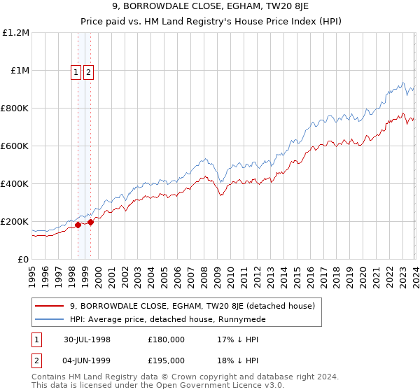9, BORROWDALE CLOSE, EGHAM, TW20 8JE: Price paid vs HM Land Registry's House Price Index