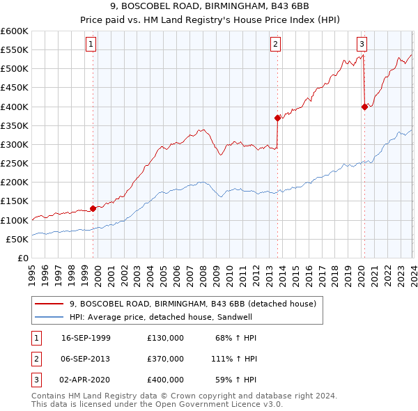 9, BOSCOBEL ROAD, BIRMINGHAM, B43 6BB: Price paid vs HM Land Registry's House Price Index