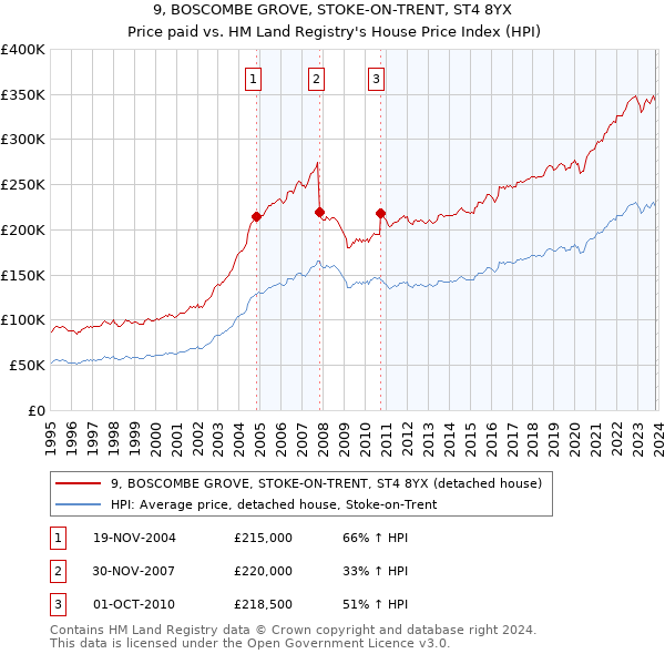 9, BOSCOMBE GROVE, STOKE-ON-TRENT, ST4 8YX: Price paid vs HM Land Registry's House Price Index