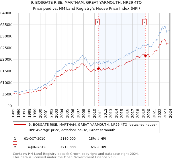 9, BOSGATE RISE, MARTHAM, GREAT YARMOUTH, NR29 4TQ: Price paid vs HM Land Registry's House Price Index