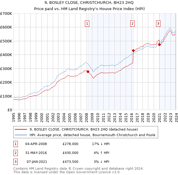 9, BOSLEY CLOSE, CHRISTCHURCH, BH23 2HQ: Price paid vs HM Land Registry's House Price Index