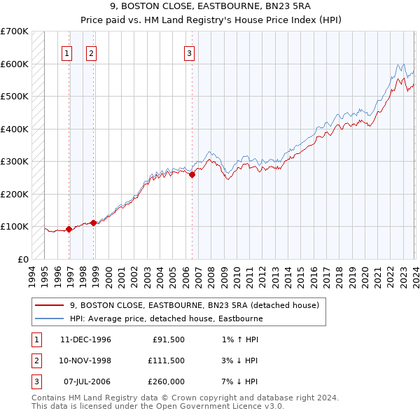 9, BOSTON CLOSE, EASTBOURNE, BN23 5RA: Price paid vs HM Land Registry's House Price Index