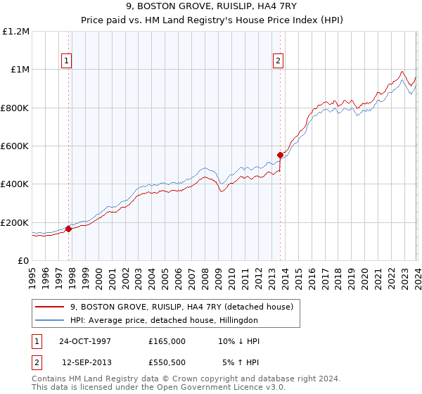 9, BOSTON GROVE, RUISLIP, HA4 7RY: Price paid vs HM Land Registry's House Price Index