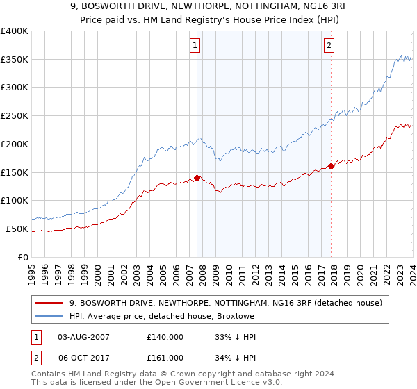 9, BOSWORTH DRIVE, NEWTHORPE, NOTTINGHAM, NG16 3RF: Price paid vs HM Land Registry's House Price Index
