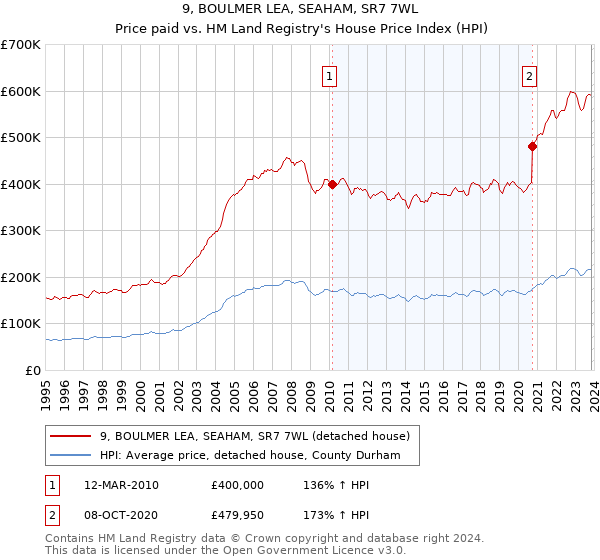 9, BOULMER LEA, SEAHAM, SR7 7WL: Price paid vs HM Land Registry's House Price Index