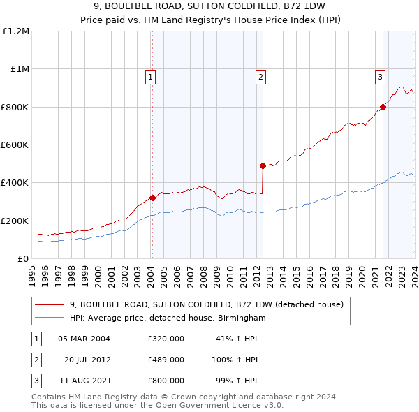 9, BOULTBEE ROAD, SUTTON COLDFIELD, B72 1DW: Price paid vs HM Land Registry's House Price Index