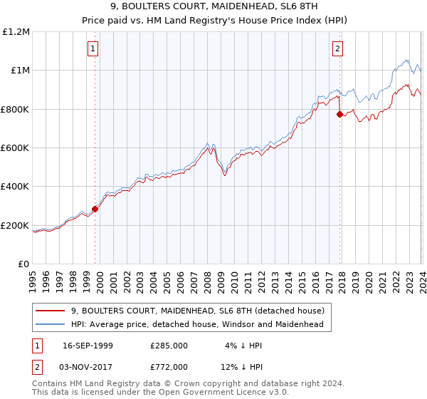 9, BOULTERS COURT, MAIDENHEAD, SL6 8TH: Price paid vs HM Land Registry's House Price Index