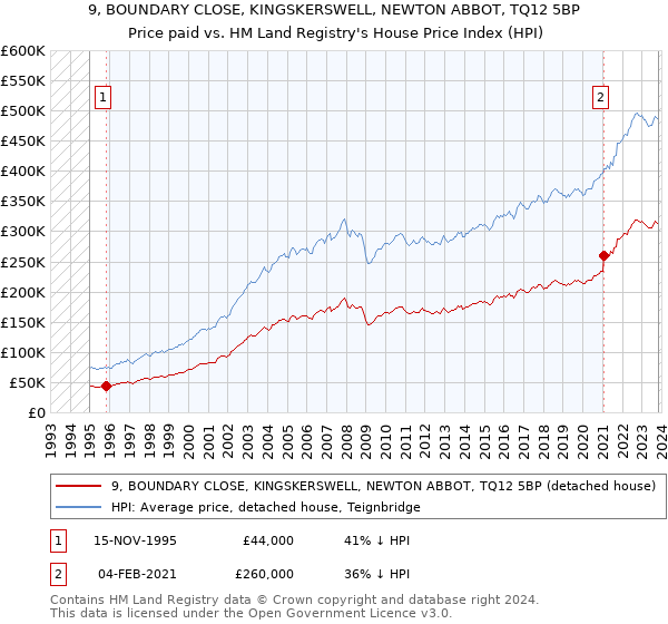 9, BOUNDARY CLOSE, KINGSKERSWELL, NEWTON ABBOT, TQ12 5BP: Price paid vs HM Land Registry's House Price Index