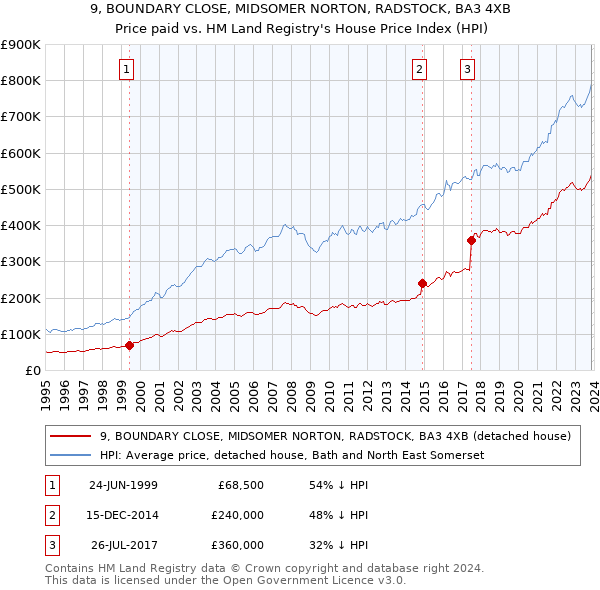 9, BOUNDARY CLOSE, MIDSOMER NORTON, RADSTOCK, BA3 4XB: Price paid vs HM Land Registry's House Price Index