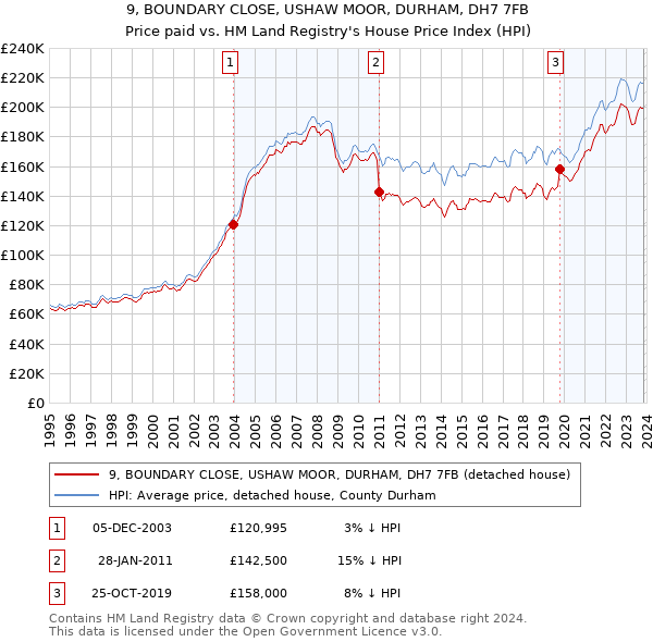 9, BOUNDARY CLOSE, USHAW MOOR, DURHAM, DH7 7FB: Price paid vs HM Land Registry's House Price Index